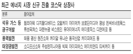 에너지 테마株 확실한 게 좋아 … 불확실성 높은 원유개발주 급락