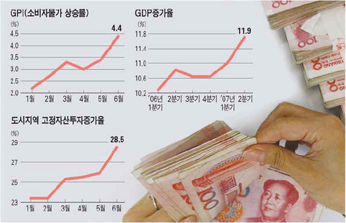 긴축 비웃는 중국경제 ‥2분기 11.9% 성장