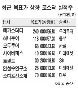 달리는 말에 올라타라...하나투어. 메가스터디 등 목표가 상향 러시