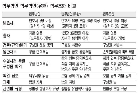 태평양, 국내 첫 유한 법무법인 전환
