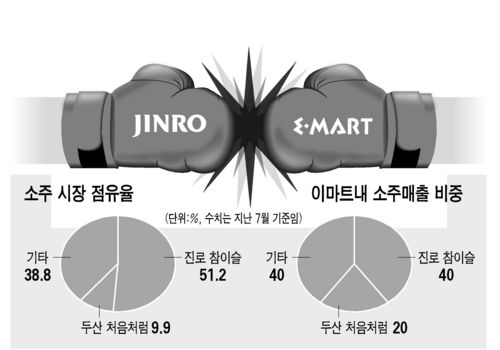진로-이마트 1년째 샅바싸움