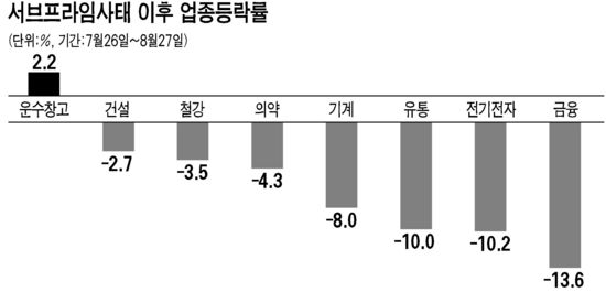 해운ㆍ건설株 맷집 최고… 서브프라임 부실영향 가장 적어