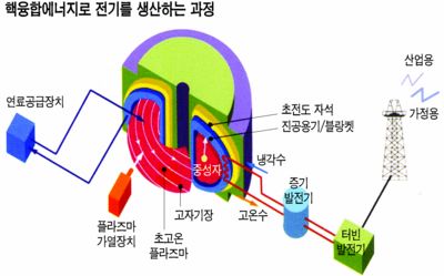 무한 에너지공장 인공태양 한국에 떴다