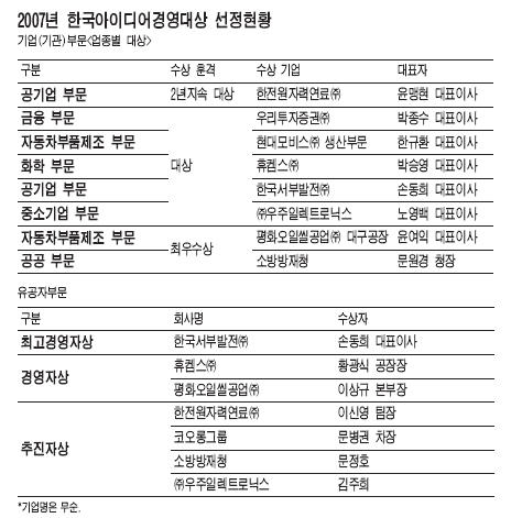 [한국 아이디어 경영대상] 아이디어 하나가 기업을 살린다