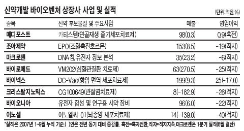 신약개발ㆍ바이오벤처 반짝