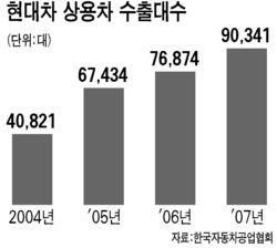 현대 상용차 인도서도 만든다