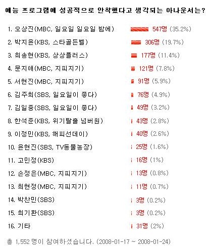 훈남 오상진, 예능계 아나운서로 으뜸원!
