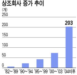 기업형 상조회 불쑥 컸다 … 중도해지 등 분쟁도 급증