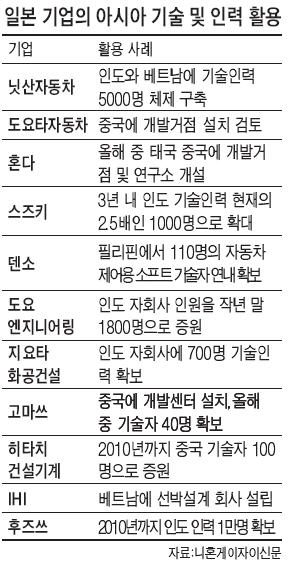 日기업, 아시아 기술인력 확보전