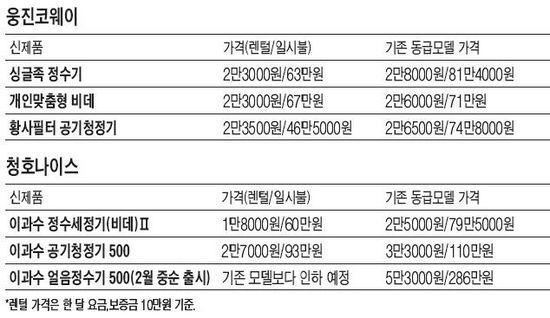 정수기도 비데도 더 싸게 더 작게