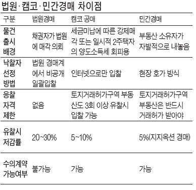 경매.공매.민간경매 무엇이 다른가