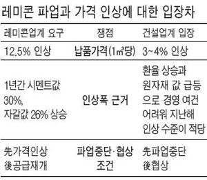 [건설현장 멈춰선 레미콘] 