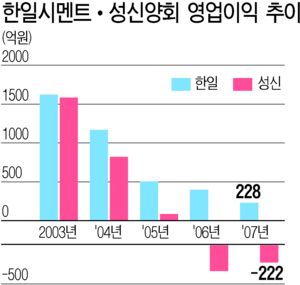 시멘트업계 굳기 전에 변하자