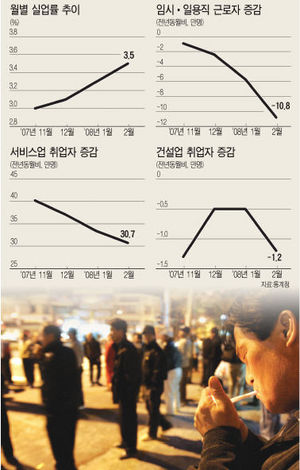 일자리 왜 줄어드나 ‥ 기업들 경기침체 대비 임시ㆍ일용직 감축