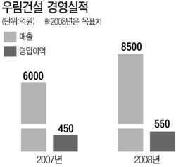 [건설사 CEO 릴레이 인터뷰] (11) 원완권 우림건설 사장 … 성공신화 책 쓰고 싶어