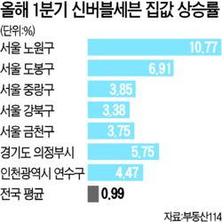 노원·도봉·강북·중랑·금천·계양·의정부 新버블세븐 으로