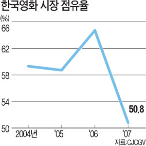 영화제작社들 잔인한 봄