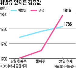 [고유가 충격] 경유〉휘발유값 역전폭 확대