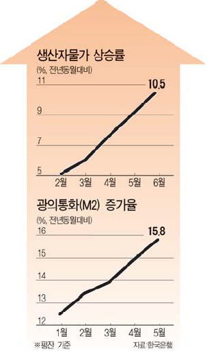 물가 뛰는데 … 시중 돈은 넘치고 …