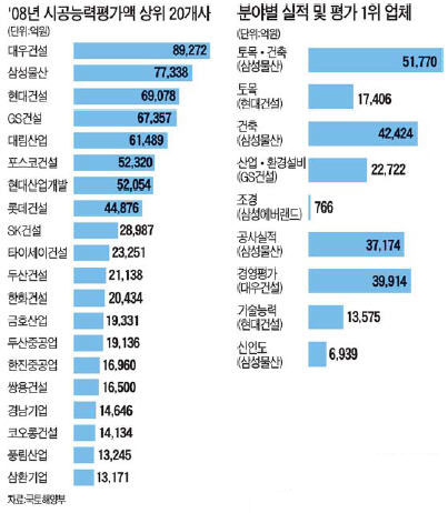 대우건설, 시공능력 3년째 넘버 원