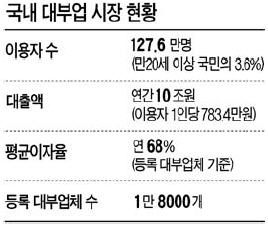 대부업 6년 … 잇단 상장 노크