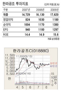 [인플레 시대 유망종목] 한라공조 ‥ 환율상승 수혜 겹쳐 주가 선방