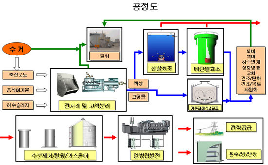 대우건설, 축산분뇨 활용한 바이오가스 열병합 발전사업 확대