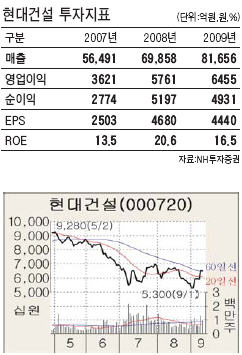 [추석이후 관심株] 현대건설‥상반기 해외 수주 급증…기관 매수세 급속 유입