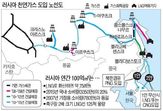 750만t 러시아 가스 北 경유해 국내로…러시아, 북한과 이미 협의 거친듯