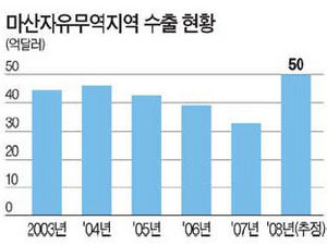 [자유무역지역 2題] 마산‥첨단업체 속속 입주 화려한 부활