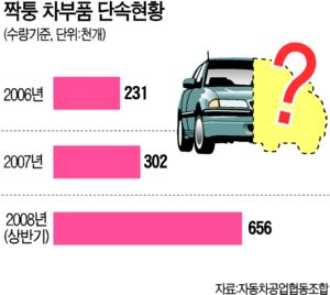 자동차 부품시장도 中에 내줄판