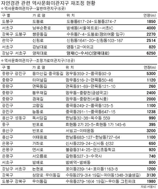 남부순환로 방배~서초IC 등 6곳 역사문화지구 해제