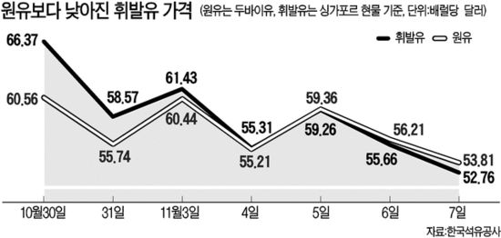 휘발유 < 원유 가격 역전…현물시장서 원유가 1달러이상 비싸