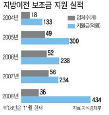 [까다로운 공장설립 … 이런게 있었구나] (3) 지방에서 제2 도약