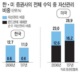 [한국 IB의 진로] (⑤ㆍ끝) 자산관리시장을 개척하라 … 2012년 900조 급성장..자산관리형 IB 키워야