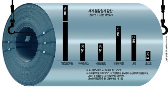 포스코 버틸만큼 버텼다…두달동안 감산
