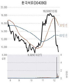 한국석유공업, 경영권 분쟁 2년만에 종료