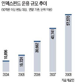 박스권 장세… 인덱스 펀드 빛났다
