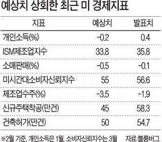 주택ㆍ소비 예상밖 호전…美경제 회복신호