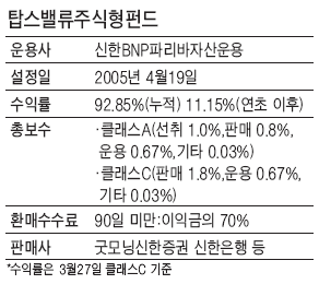 [증권사 추천 펀드] 굿모닝신한증권 탑스 밸류 주식형펀드‥대형 우량 가치주 비중 높아