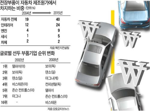 자동차 승부는 電裝기술…부품업체 덩치 키워야