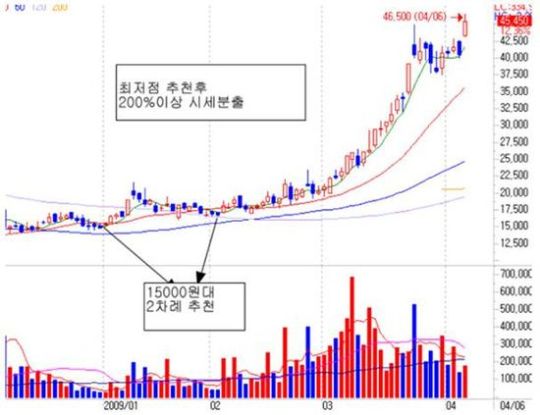 오랜 고통의 시간을 보상해줄 기가막힌 황제주