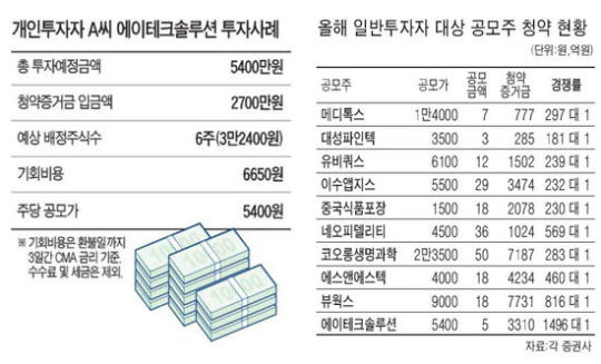 공모주 경쟁률 1000대 1땐 10주 받기도 어려워