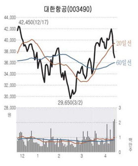 여행·항공주 SI불똥에 곤두박질