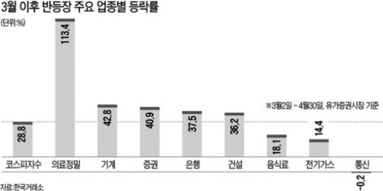 삼성 SDI 등 26곳 1년 신고가
