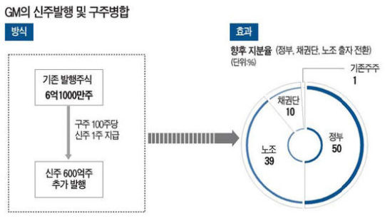 GM, 기존주주 주식 휴지조각으로…