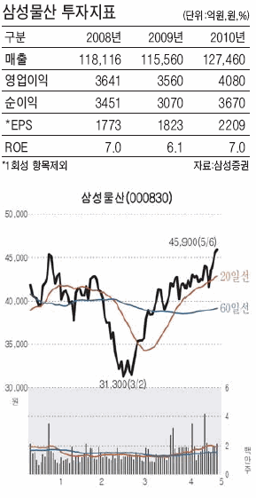 [외국인 선호주 따라잡기] 삼성물산‥건설부문 안정적 성장 돋보여