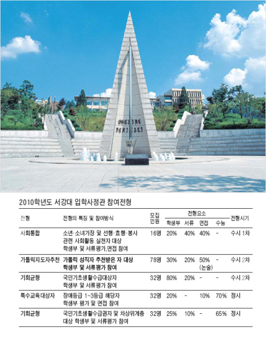 [기획 - 입학사정관제 꿰뚫기] ⑥ 서강대학교 - 제출서류 거짓 없어야… 입학사정관이 꼼꼼하게 체크