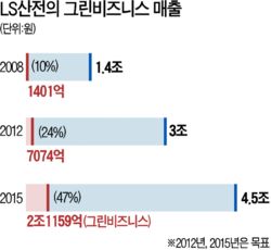LG산전, 집에서 전기 생산하는 그린빌리지 조성