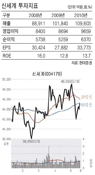 [유망종목] 신세계‥경기침체 속 5월 매출 늘어